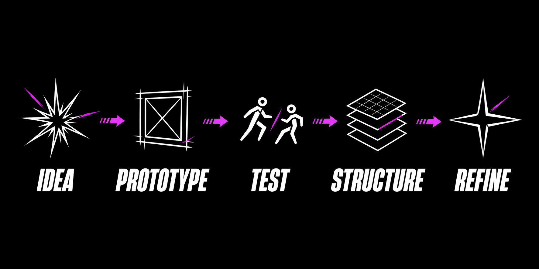 Process diagram: Idea → Prototype → Test → Structure → Refine