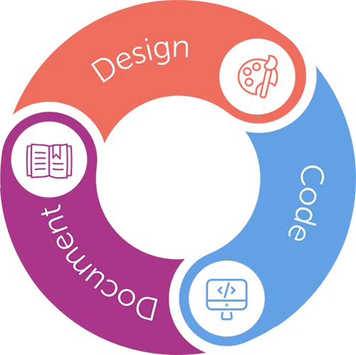 Design, Code, Document, The Design system cycle.