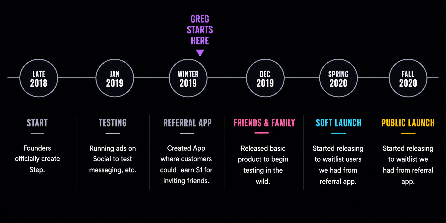 Timeline of the Step app development and where they were when I joined the team in April 2019.