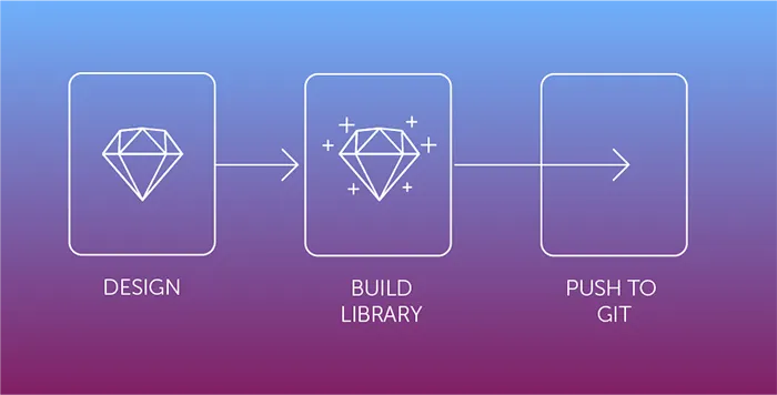 Design workflow: Design, Build Libary, Push to Git