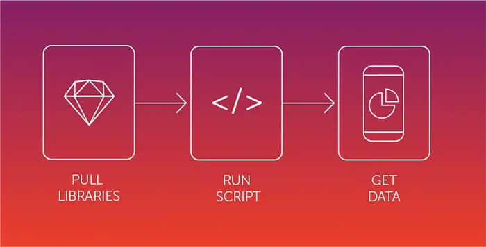 Engineering workflow: Pull Library, Run Script, Get Data